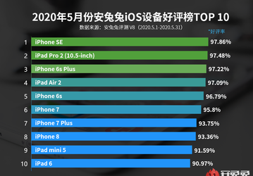 Новый iPhone SE вылетел из рейтинга удовлетворённости AnTuTu. Четырёхлетний iPhone SE лидирует