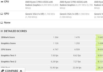 В базе данных 3DMark обнаружены APU AMD Ryzen PRO 4750G, 4650G и 4350G 