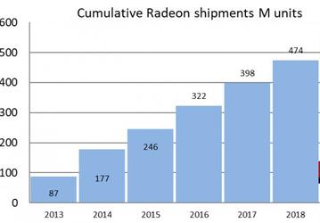 За семь лет AMD поставила на рынок более полумиллиарда GPU 