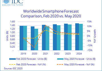В IDC ожидают, что мировые поставки смартфонов в 2020 году сократятся на 11,9%