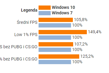 Windows 7 хуже подходит для игр, чем Windows 10