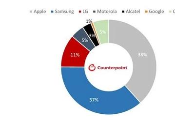 Samsung почти удалось догнать Apple по онлайн-продажам смартфонов в США