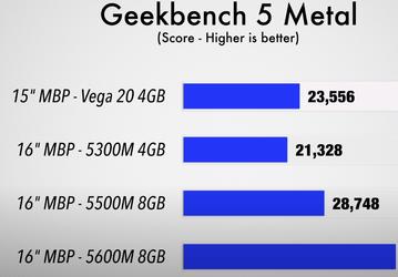 Новейшая видеокарта Radeon Pro 5600M впечатляет производительностью. MacBook Pro 16 теперь намного быстрее