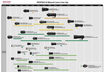 План выпуска объективов с креплением Pentax К обновлен