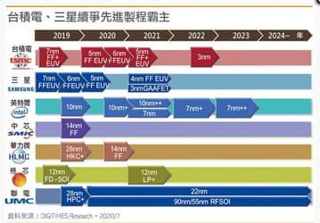 Samsung может освоить 3-нанометровый техпроцесс быстрее TSMC
