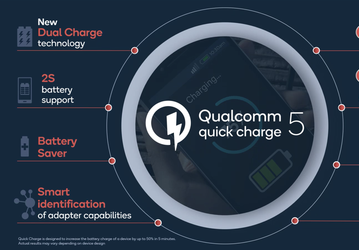 Представлена технология Qualcomm Quick Charge 5. Аккумулятор емкостью 4500 мА•ч заряжается от 0 до 50% за 5 минут