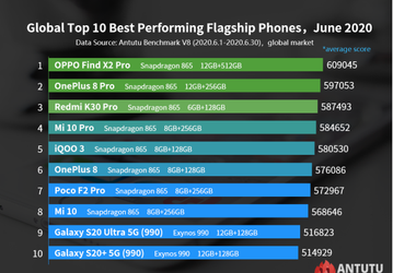 Десятка самых быстрых смартфонов Android в мире. Samsung стремительно теряет позиции