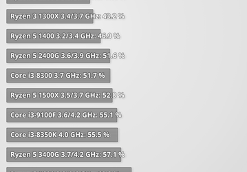 Зачем сейчас покупать новейшие процессоры AMD? Тесты Ryzen 9 3900XT, Ryzen 7 3800XT и Ryzen 5 3600XT не дают ответ