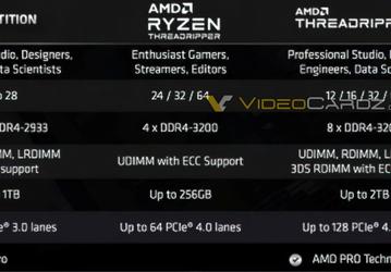 Ryzen Threadripper Pro 3000WX — когда монстры стали ещё более устрашающими. Данная линейка получит множество улучшений