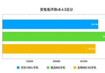 Snapdragon 865 по-прежнему топ, а MediaTek Dimensity 1000+ оказалась лучше Kirin 990 5G