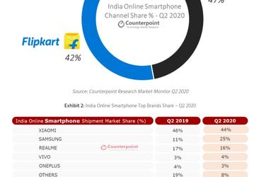 Samsung наступает, а Xiaomi опирается на самые доступные модели. Статистика онлайн-продаж смартфонов в Индии весьма занятна
