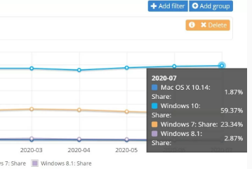 Windows 7 рано списывать со счетов. Она используется почти на четверти компьютеров мира