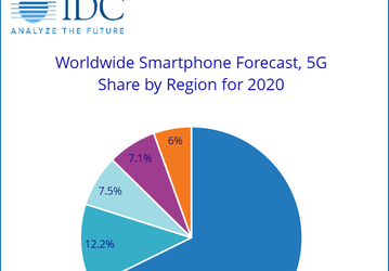 В IDC ожидают, что в этом году будет отгружено на 9,5% меньше смартфонов, чем в прошлом