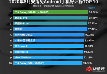 Samsung Galaxy S20 Ultra 5G возглавил рейтинг удовлетворенности смартфонами. В Топ-5 два Meizu и ни одного Xiaomi