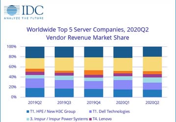 По подсчетам IDC, рынок серверов за год вырос на 19,8%
