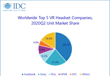 После непродолжительного сокращения рынок гарнитур VR снова начнет быстро расти