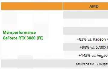 GeForce RTX 3080 cравнили с GeForce RTX 2080 Ti, RTX 2080 Super, RTX 2080, RTX 2070 Super, GTX 1080 Ti, GTX 1080, AMD Radeon 5700 XT, Radeon VII и Vega64
