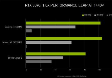Тайны новых видеокарт GeForce RTX 3000 раскрыты. Nvidia поделилась подробностями и данными о производительности