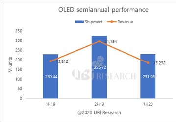 В первой половине 2020 года было продано 231 млн панелей OLED