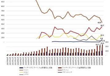 В сентябре доля Sony на рынке полнокадровых беззеркальных камер в Японии упала до рекордно низкого уровня
