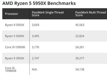 AMD Ryzen 9 5950X оставил позади все остальные процессоры в тестах PassMark