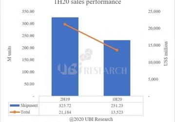 В этом полугодии продажи панелей OLED вырастут на 107%