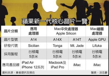 Новые 5-нанометровые платформы Apple: A14X — для MacBook, а A14T — для iMac