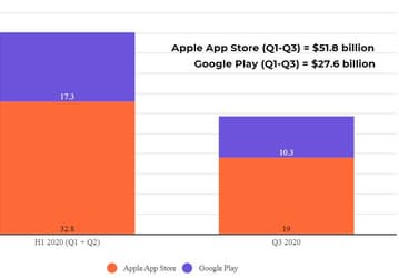Выручка Apple App Store за девять месяцев 2020 года составила 51,8 млрд долларов, Google Play — 27,6 млрд долларов