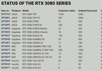 Реальные шансы купить GeForce RTX 3080 близки к нулю