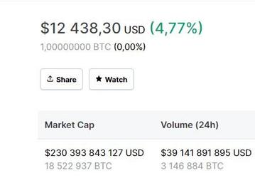Bitcoin дороже $12 000. Впервые с августа текущего года