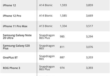 iPhone 12 разгромил Samsung Galaxy Note20 Ultra, OnePlus 8T, Google Pixel 5 и Asus ROG Phone 3 в тестах производительности
