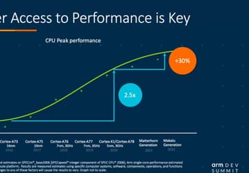 Ядро ARM Makalu будет на 30% быстрее Cortex-A78