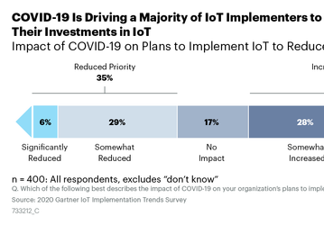 Опрос Gartner показал, что 47% компаний увеличат инвестиции в интернет вещей, несмотря на влияние COVID-19
