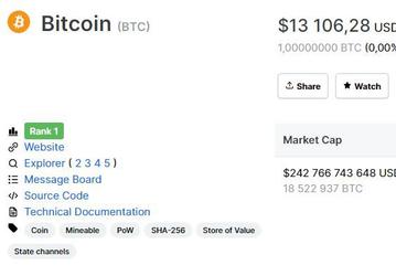 Bitcoin продолжает расти. Он уже дороже $13 000