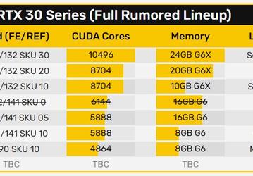 GeForce RTX 3080 20GB и RTX 3070 16GB выйдут в декабре, GeForce RTX 3070 Ti отменена