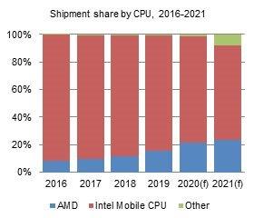 Процессоры Tiger Lake тянут Intel на дно? Аналитики прогнозируют рост доли AMD на рынке ноутбуков