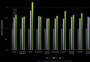 Действительно ли 500-долларовая GeForce RTX 3070 способна конкурировать с RTX 2080 Ti? Nvidia опубликовала результаты тестирования