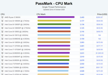AMD Ryzen 5 5600X нет равных в тесте однопоточной производительности CPU Mark