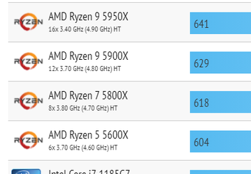 Результаты всех процессоров Ryzen 5000 в тесте Cinebench 