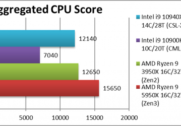 AMD Ryzen 9 5950X разнес 10-ядерный Intel Core i9-10900K и даже обошел 14-ядерный Core i9-10940X в тестах SiSoftware