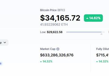 У биткойна новый рекорд. За сутки он подорожал на 5000 долларов