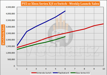 PlayStation 5 лидирует на рынке консолей по продажам за полтора месяца, Xbox Series S и Series X продаются в два раза хуже