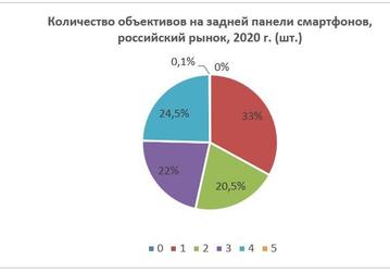 Надо больше объективов и пикселей: в России выбирают смартфоны с акцентом на камеру
