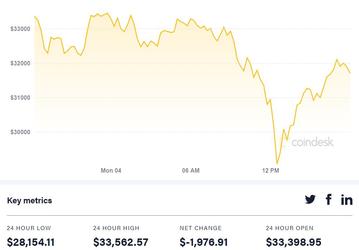 Bitcoin упал почти до 28 000 долларов