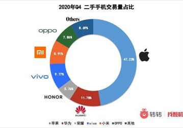 iPhone 11 остаётся самым популярным смартфоном на рынке подержанных устройств в Китае