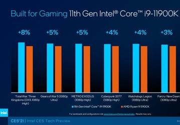 8-ядерный Intel Core i9-11900K обходит по производительности 12-ядерный AMD Ryzen 9 5900X в семи играх, в том числе Cyberpunk 2077