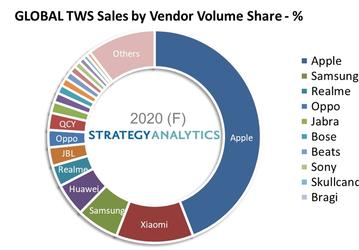 Продажи гарнитур TWS в 2020 году выросли на 90%
