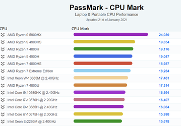 У AMD снова получились самые мощные процессоры. Ryzen 9 5900HX — самый быстрый мобильный CPU по версии PassMark