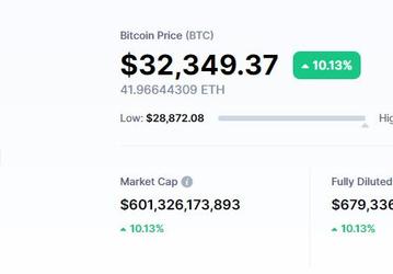 Вчера по 29 000 долларов, а сегодня уже по 32 000. Bitcoin ошеломляюще растет