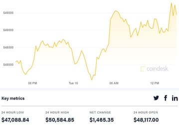 Стоимость Bitcoin превысила 50 000 долларов